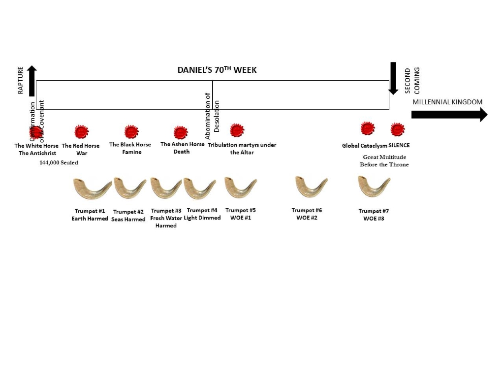 The 7 Trumpets – Mayfair Bible Church